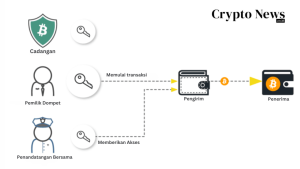 Crypto news indonesia, situs berita cryptocurrency & blockchain - multisig wallet cryptonews arsip-rizky